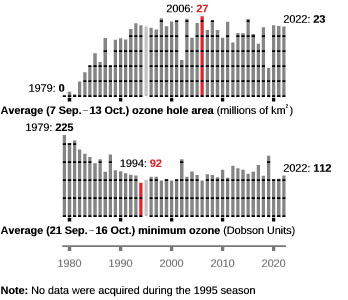 Comparativa que muestra la evolución anual de la extensión media del agujero de ozono (millones de km2) y los valores mínimos de ozono en columna medios (UD) obtenidos por la NASA durante los periodos de mayor destrucción de ozono, desde 1979. (Fuente: NASA Ozone Watch, http://ozonewatch.gsfc.nasa.gov/)