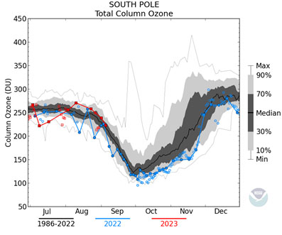 Comparativa que muestra los valores de ozono en columna (UD) registrados en el polo sur durante el periodo de mayor destrucción de ozono en 2022 (azul) y lo que va de 2023 (rojo), frente a los valores medios, máximos, mínimos y percentiles (grises) registrados en el período 1986-2022. (Fuente: NASA Ozone Watch)