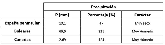 Valor de las precipitaciones, anomalía respecto al período 1991-2020 y carácter de agosto de 2023