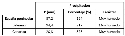 Precipitaciones recogidas, anomalías y carácter pluviométrico del verano 2023