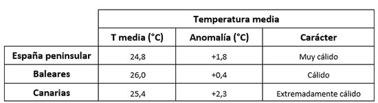 Valor de las temperaturas, anomalía respecto al período 1991-2020 y carácter de agosto de 2023