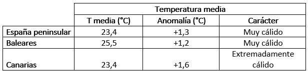 Temperaturas registradas, anomalías respecto al período 1991-2020 y carácter del verano de 2023.