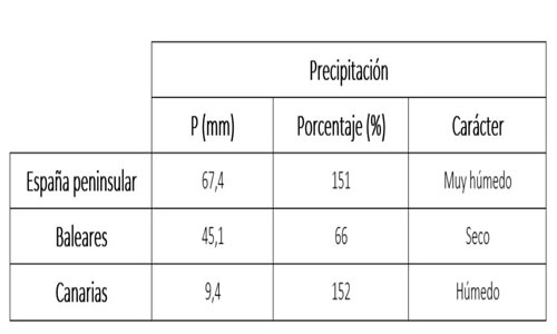 Valor de las precipitaciones, anomalía respecto al período 1991-2020 y carácter de septiembre de 2023