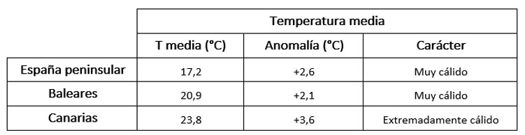 Valor de las temperaturas, anomalía respecto al período 1991-2020 y carácter de octubre de 2023