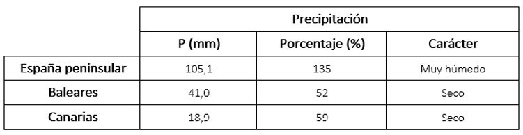Valor de las precipitaciones, anomalía respecto al período 1991-2020 y carácter de octubre de 2023