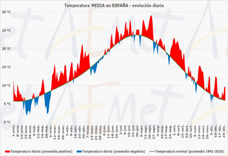 Evolución diaria de las temperaturas medias en España a lo largo de 2023 (los datos utilizados a partir del 19 de diciembre son previstos)