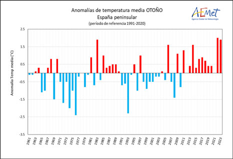 Serie de anomalías de la temperatura media del otoño en la España peninsular desde 1961 (Periodo de referencia 1991-2020).