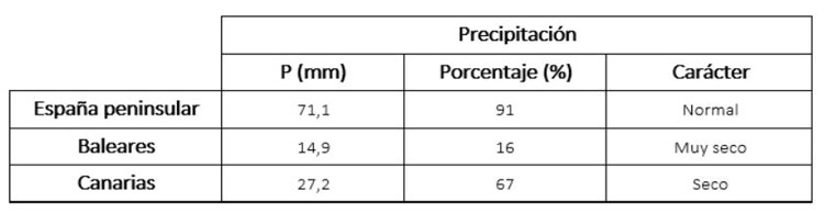 Valor de las precipitaciones, anomalía respecto al período 1991-2020 y carácter de noviembre de 2023