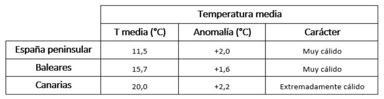 Valor de las temperaturas, anomalía respecto al período 1991-2020 y carácter de noviembre de 2023