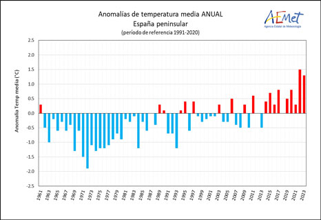 Serie de anomalías de la temperatura media anual en la España peninsular desde 1961 (Periodo de referencia 1991-2020)