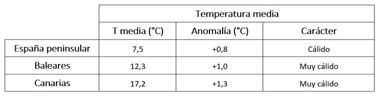 Valor de las temperaturas, anomalía respecto al período 1991-2020 y carácter de diciembre de 2023