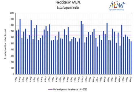 Serie de precipitación media del año 2023 en España peninsular desde 1961. La línea morada representa el valor medio del periodo de referencia 1991-2020.