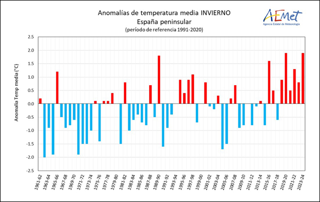 Serie de anomalías de la temperatura media del invierno en la España peninsular desde 1961 (Periodo de referencia 1991-2020)