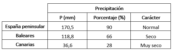 Tabla de precipitaciones medias de febrero en los distintos ámbitos geográficos de España, anomalía con respecto a lo normal y carácter.