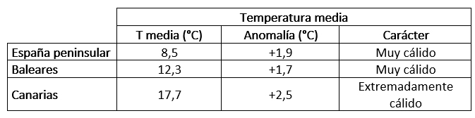 Tabla de temperaturas medias del invierno 2023-24 en los distintos ámbitos geográficos de España, anomalía con respecto a lo normal y carácter.