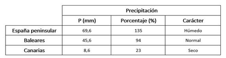 Tabla de precipitaciones medias de febrero en los distintos ámbitos geográficos de España, anomalía con respecto a lo normal y carácter.