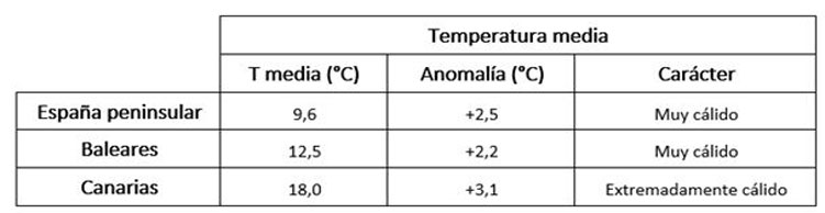 Tabla de temperaturas medias de febrero en los distintos ámbitos geográficos de España, anomalía con respecto a lo normal y carácter.
