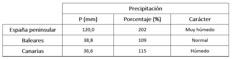 Tabla de precipitaciones medias de marzo de 2024 en los distintos ámbitos geográficos de España, anomalía con respecto a lo normal y carácter.