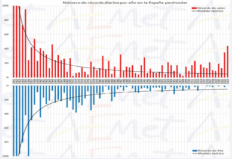 Número de récords diarios por año en la España peninsular