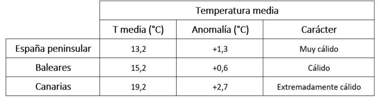 Tabla de temperaturas medias en abril de 2024 en los distintos ámbitos geográficos de España, anomalía con respecto a lo normal y carácter.