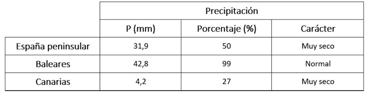 Tabla de precipitaciones de abril de 2024 en los distintos ámbitos geográficos de España, anomalía con respecto a lo normal y carácter.