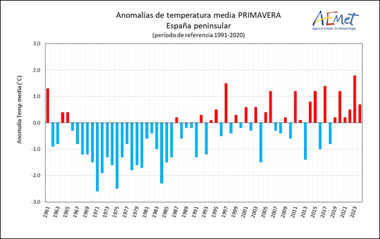 Serie de anomalías de la temperatura media de la primavera en la España peninsular desde 1961 (Periodo de referencia 1991-2020)