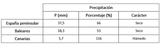Tabla de precipitaciones medias de la primavera en los distintos ámbitos geográficos de España, anomalía con respecto a lo normal y carácter.