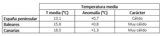 Tabla de temperaturas medias de la primavera de 2024 en los distintos ámbitos geográficos de España, anomalía con respecto a lo normal y carácter.