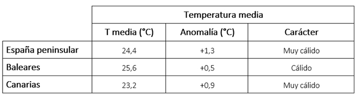 Tabla de temperaturas medias en julio de 2024 en los distintos ámbitos geográficos de España, anomalía con respecto a lo normal y carácter.