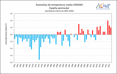 Serie de anomalías de la temperatura media del verano en la España peninsular desde 1961 a 2024, tomando el período de referencia 1991-2020
