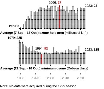 Comparativa que muestra la evolución anual de la extensión media del agujero de ozono (millones de km2) y los valores mínimos de ozono en columna medios (UD) obtenidos por la NASA durante los periodos de mayor destrucción de ozono, desde 1979.