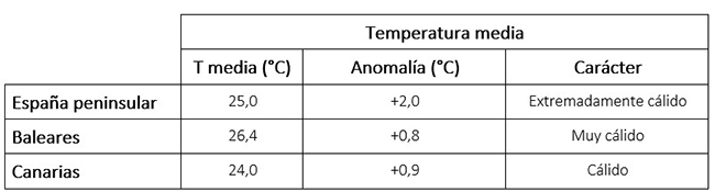 Tabla de temperaturas medias en agosto de 2024 en los distintos ámbitos geográficos de España, anomalía con respecto a lo normal y carácter.