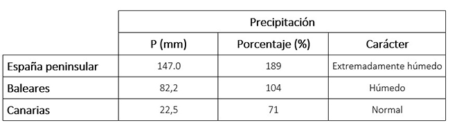Tabla de precipitaciones en octubre de 2024 en los distintos ámbitos geográficos de España, anomalía con respecto a lo normal y carácter.