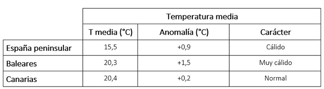 Tabla de temperaturas medias en octubre de 2024 en los distintos ámbitos geográficos de España, anomalía con respecto a lo normal y carácter.