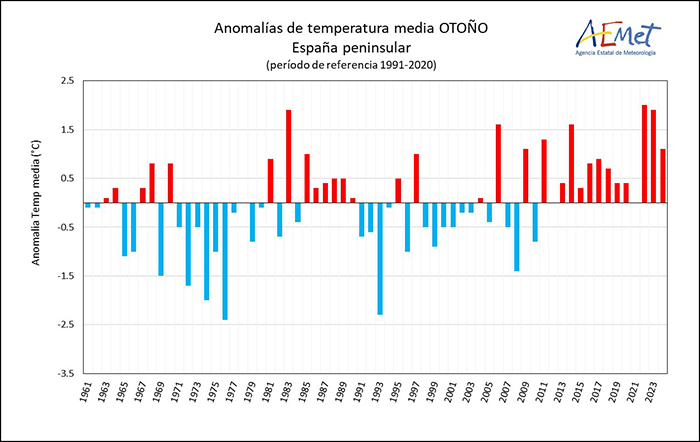 Serie de anomalías de la temperatura media del otoño en la España peninsular desde 1961 a 2024, tomando el período de referencia 1991-2020