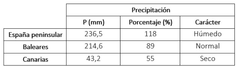 Precipitaciones acumuladas, porcentaje respecto a lo normal y carácter en los distintos ámbitos geográficos de España en 2024