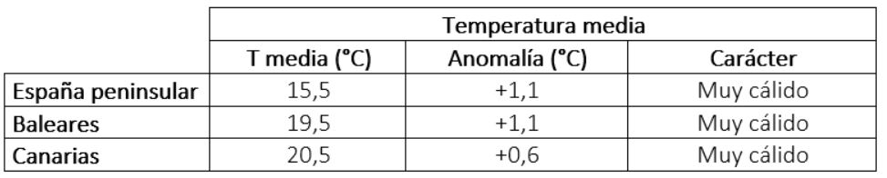 Temperaturas medias, anomalías y carácter del otoño en los diferentes ámbitos geográficos de España en otoño de 2024