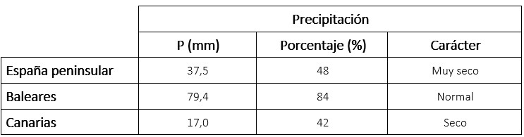 Tabla de precipitaciones medias en noviembre de 2024 en los distintos ámbitos geográficos de España, anomalía con respecto a lo normal y carácter.