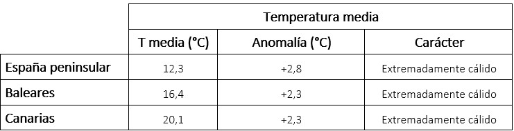 Tabla de temperaturas medias en noviembre de 2024 en los distintos ámbitos geográficos de España, anomalía con respecto a lo normal y carácter.