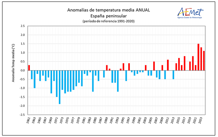 Serie de anomalías de la temperatura media anual en la España peninsular desde 1961 (Periodo de referencia 1991-2020)