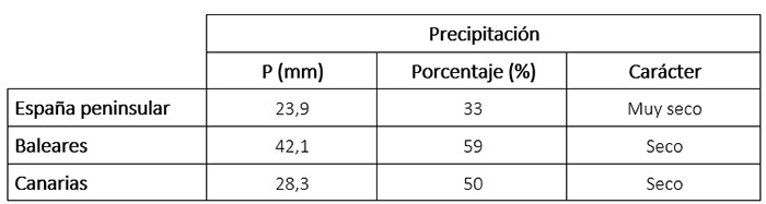 Tabla de precipitaciones medias en 2024 en los distintos ámbitos geográficos de España, anomalía con respecto a lo normal y carácter.