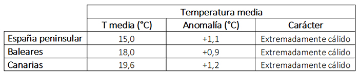 Tabla de temperaturas medias en 2024 en los distintos ámbitos geográficos de España, anomalía con respecto a lo normal y carácter.