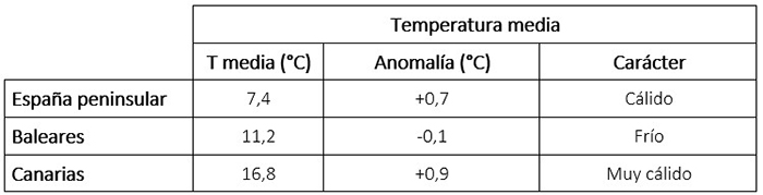 Tabla de temperaturas medias en diciembre de 2024 en los distintos ámbitos geográficos de España, anomalía con respecto a lo normal y carácter.