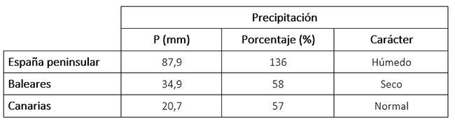 Tabla de precipitaciones medias en enero de 2025 en los distintos ámbitos geográficos de España, anomalía con respecto a lo normal y carácter.