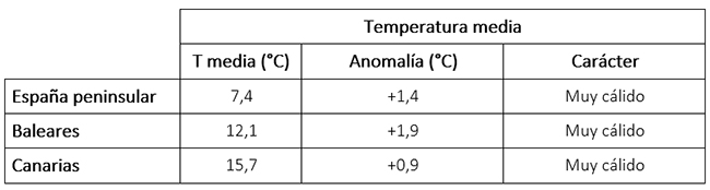 Tabla de temperaturas medias en enero de 2025 en los distintos ámbitos geográficos de España, anomalía con respecto a lo normal y carácter.
