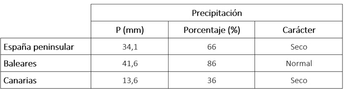 Tabla de precipitaciones medias en febrero de 2025 en los distintos ámbitos geográficos de España, anomalía con respecto a lo normal y carácter.