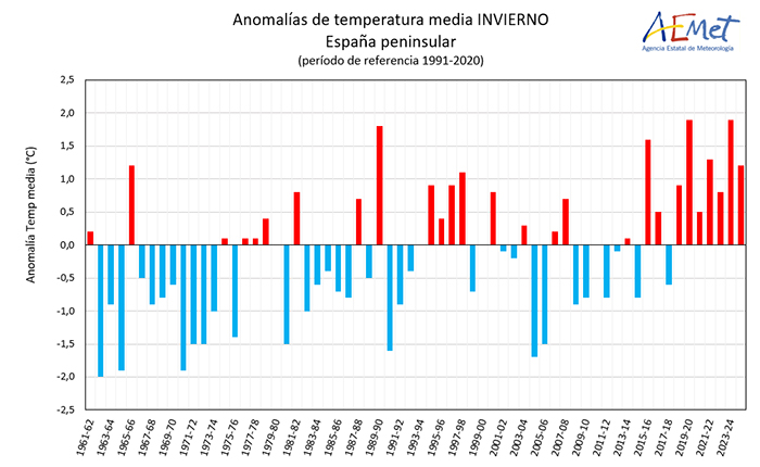 Serie de anomalías de la temperatura media del invierno en la España peninsular desde 1961 a 2025, tomando el período de referencia 1991-2020