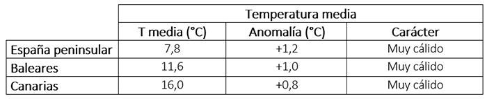 Temperatura media, anomalía y carácter del invierno 2024-2025 en diferentes ámbitos geográficos