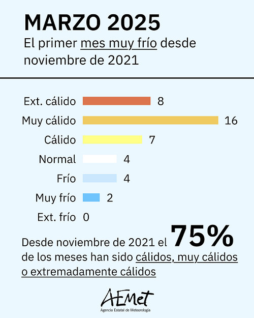 Número de meses que han presentado un determinado carácter desde noviembre de 2021 a marzo de 2025.
