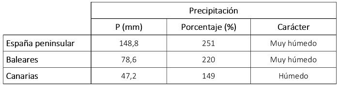 Tabla de precipitaciones acumuladas en marzo de 2025 en los distintos ámbitos geográficos de España, anomalía con respecto a lo normal y carácter.